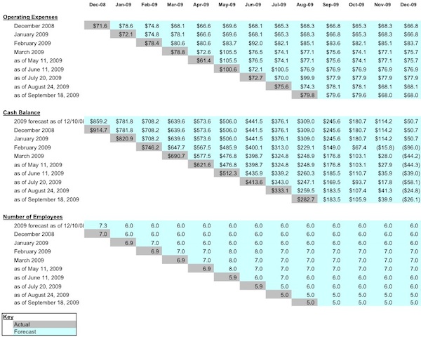 waterfall cash flow projections